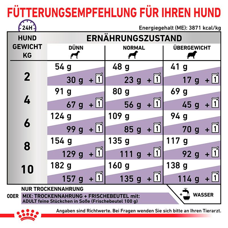 Fütterungsempfehlung für ROYAL CANIN® Expert ADULT SMALL DOGS.