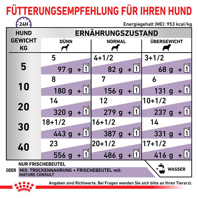 Fütterungsempfehlung für ROYAL CANIN Expert Mature Consult.