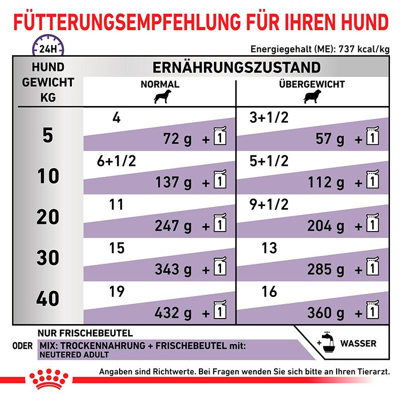 ROYAL CANIN Fütterungsempfehlung für Hunde nach Gewicht und Ernährungszustand.