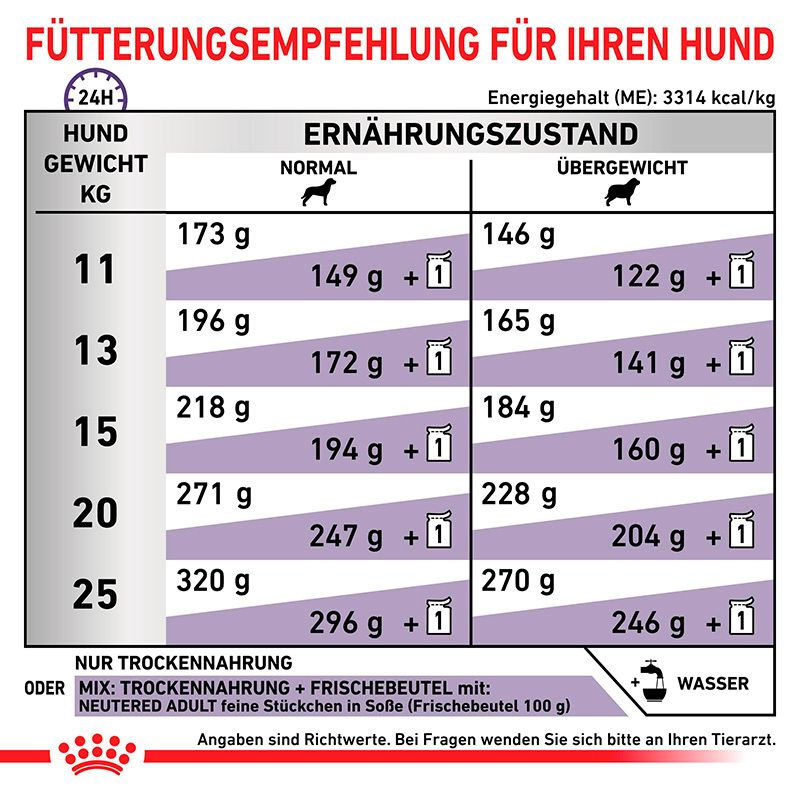 Fütterungsempfehlung für Royal Canin Expert Neutered Adult Medium Dogs nach Gewicht und Ernährungszustand.