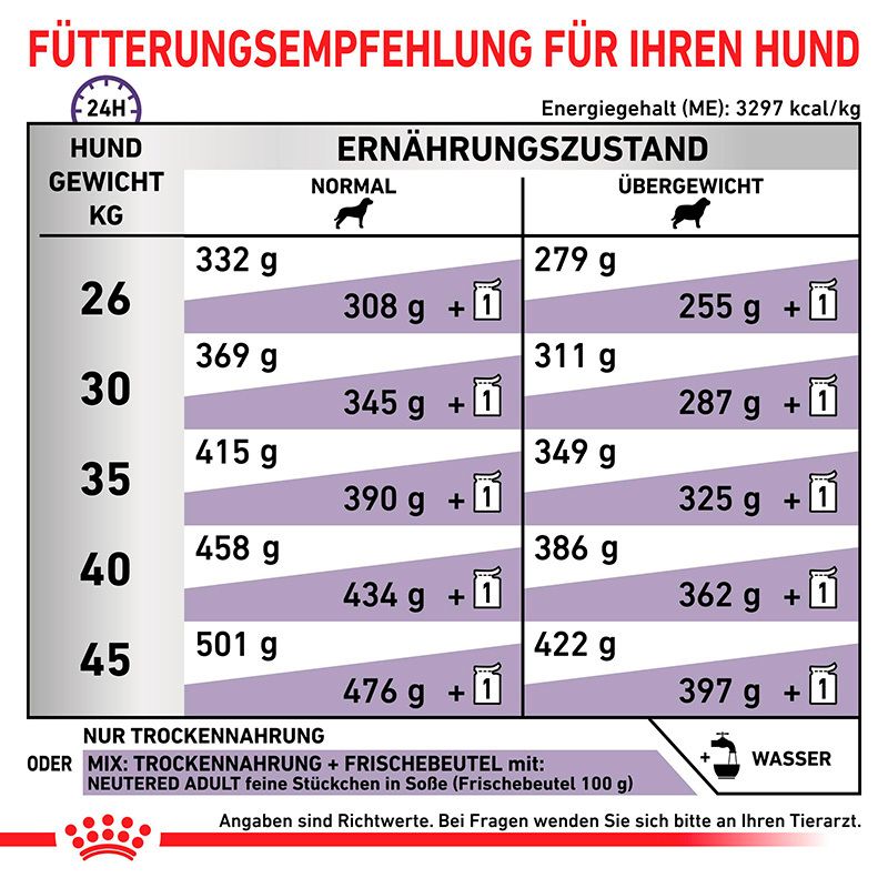 Fütterungsempfehlung für ROYAL CANIN® Expert NEUTERED ADULT LARGE DOGS nach Hundegewicht.