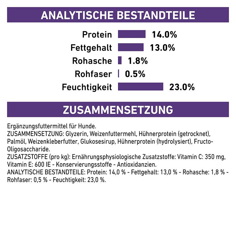 Royal Canin Pill Assist: Analytische Bestandteile und Zusammensetzung des Ergänzungsfutters.