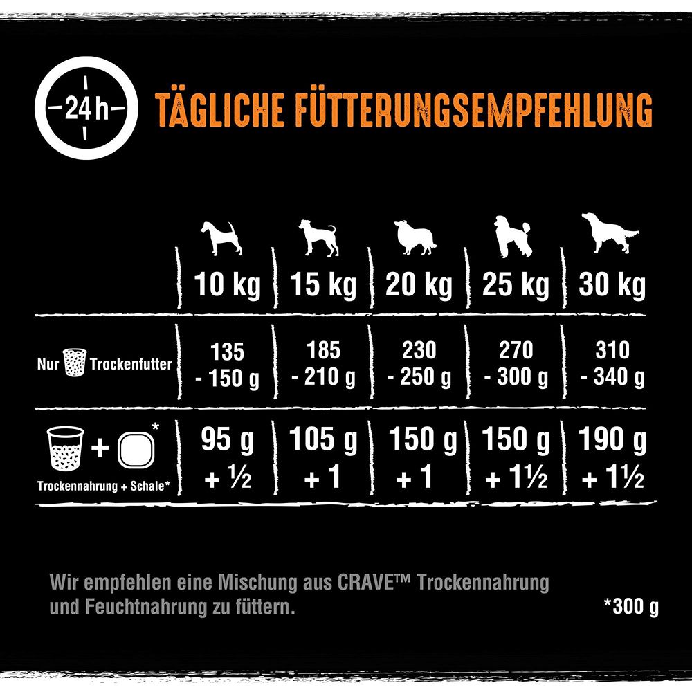 Fütterungsempfehlung für Crave Hundetrockenfutter nach Gewichtsklassen.