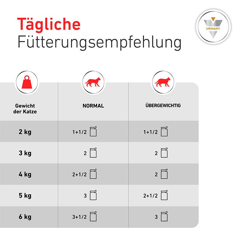 Fütterungsempfehlung für Royal Canin Urinary S/O nach Gewicht und Kondition des Katers (Normal/Übergewichtig).