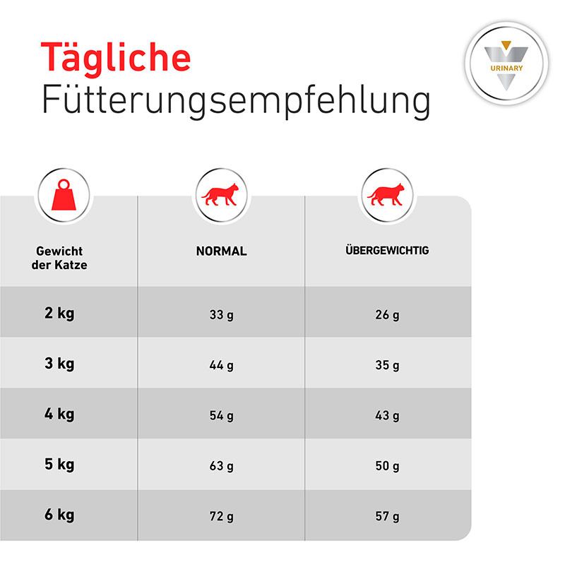 Fütterungsempfehlung für ROYAL CANIN® Veterinary URINARY S/O Trockennahrung für Katzen nach Gewicht.