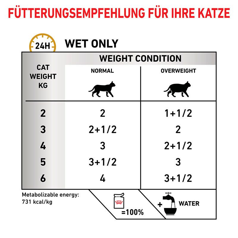 Fütterungsempfehlung Royal Canin Veterinary Urinary S/O Moderate Calorie für Katzen (Nassfutter).