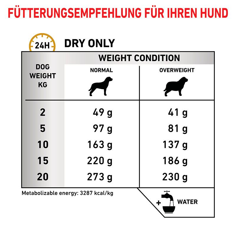 Fütterungsempfehlung für Royal Canin Urinary S/O Moderate Calorie Hundefutter.
