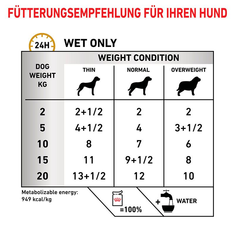 Fütterungsempfehlung für Hunde: Gewicht, Kondition und tägliche Menge.