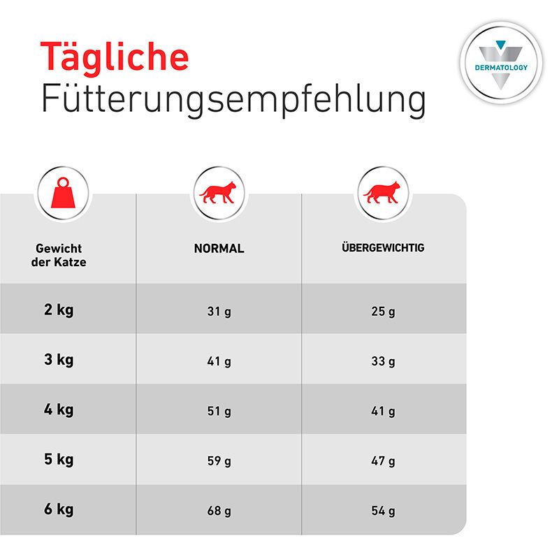 Fütterungstabelle für Royal Canin Hypoallergenic Trockennahrung für Katzen.