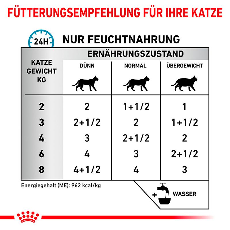 Fütterungsempfehlung für Katzen: Tabelle mit Gewichtsangaben und Futtermenge.
