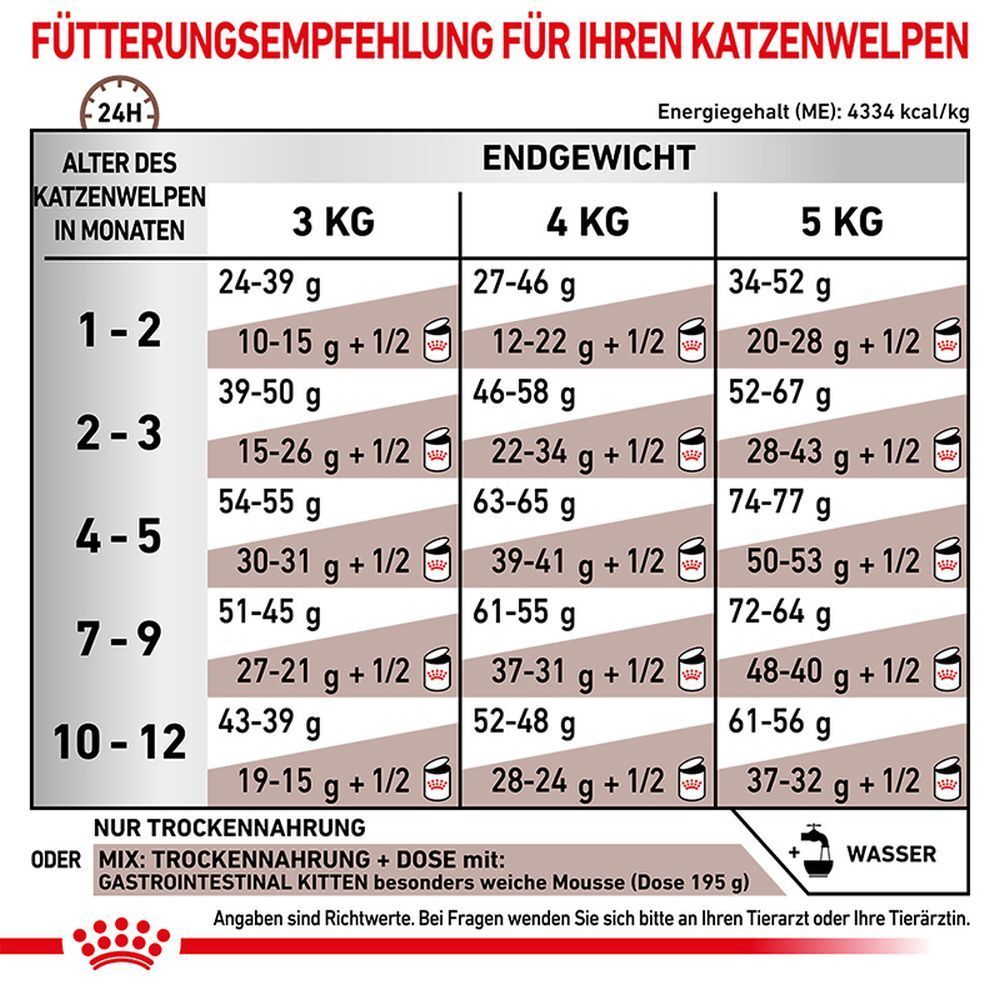 Royal Canin Veterinary Gastrointestinal Kitten 2kg Beutel, leicht schräg von vorne.