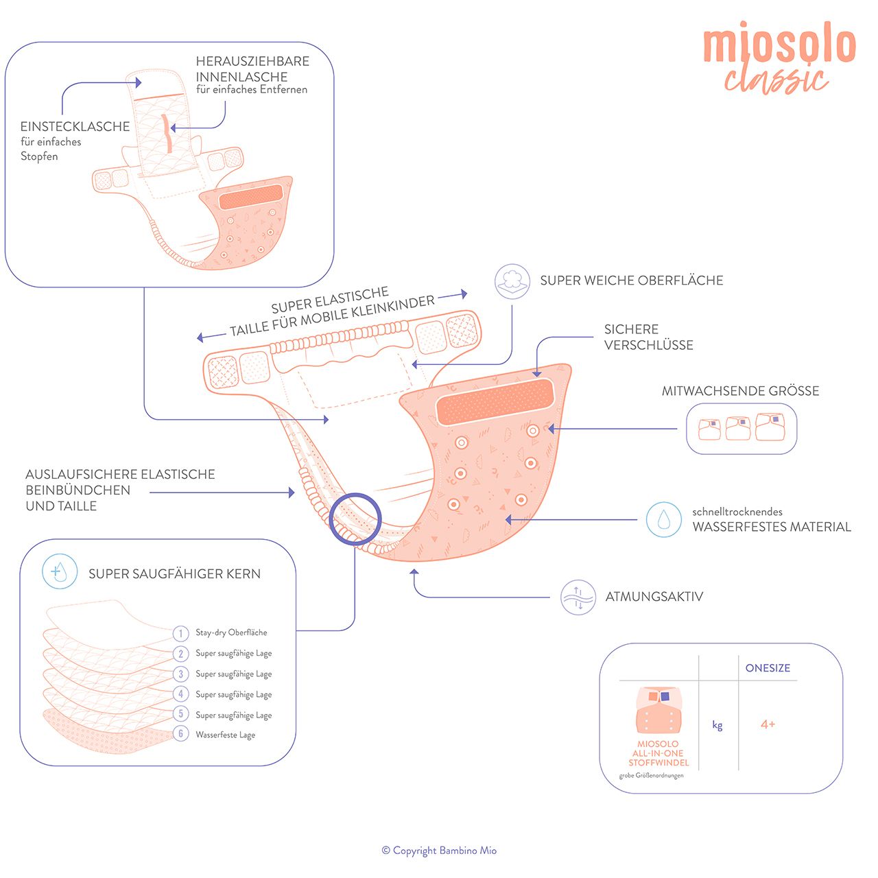 Diagramm der Miosolo Classic Stoffwindel mit Produktmerkmalen und Komponenten.