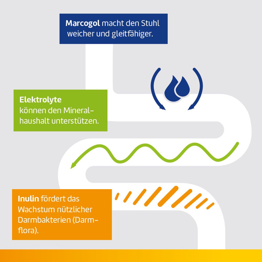 Grafik: Macrogol macht den Stuhl weicher. Elektrolyte unterstützen den Mineralhaushalt. Inulin fördert Darmflora.