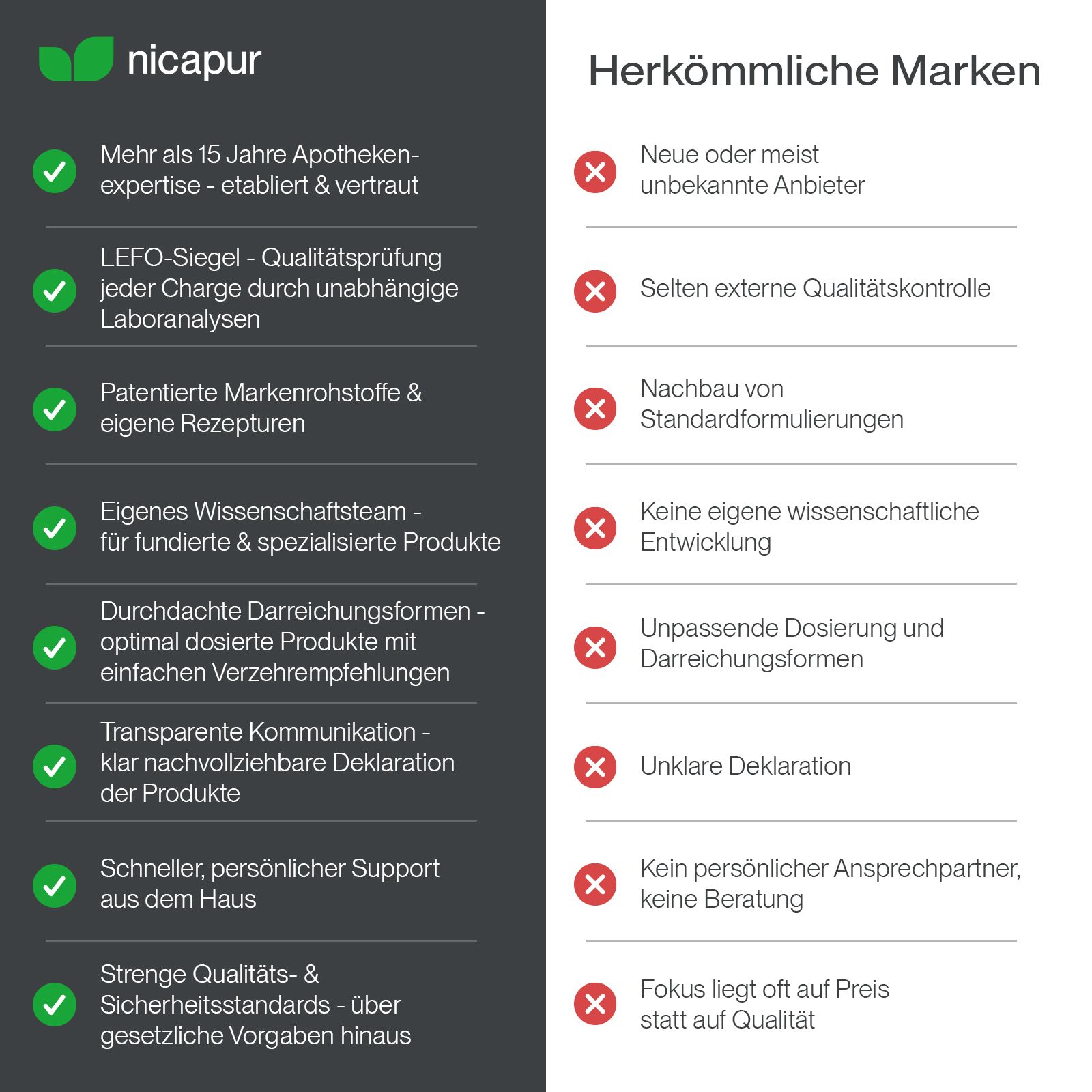 Vergleichstabelle: Nicapur Vorteile gegenüber herkömmlichen Marken.