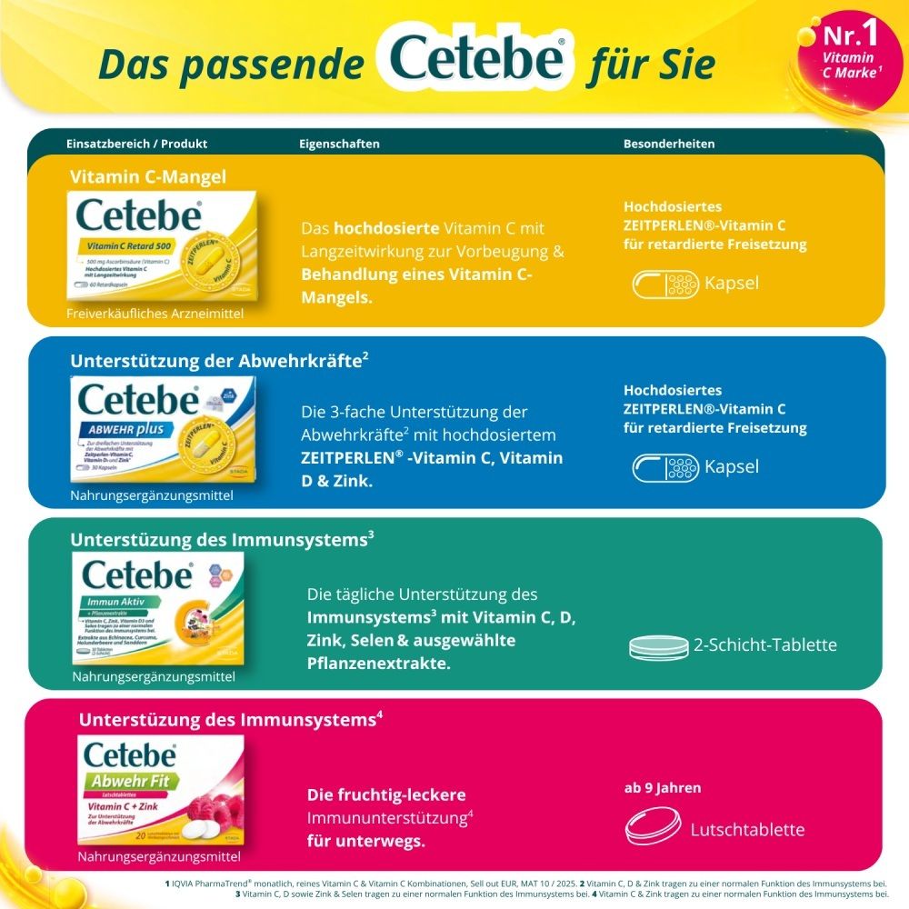 Übersicht verschiedener Cetebe Produkte: Vitamin C, Abwehr plus, Abwehr Fit, Vitamin C Retard.