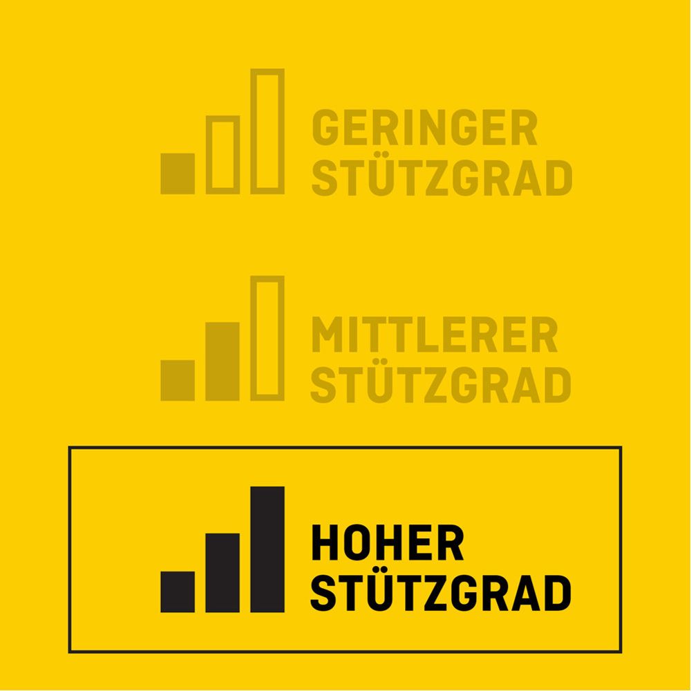 Grafische Darstellung der Stützgrade. Gering, Mittel, Hoch. Gelber Hintergrund. Schwarze Balken.