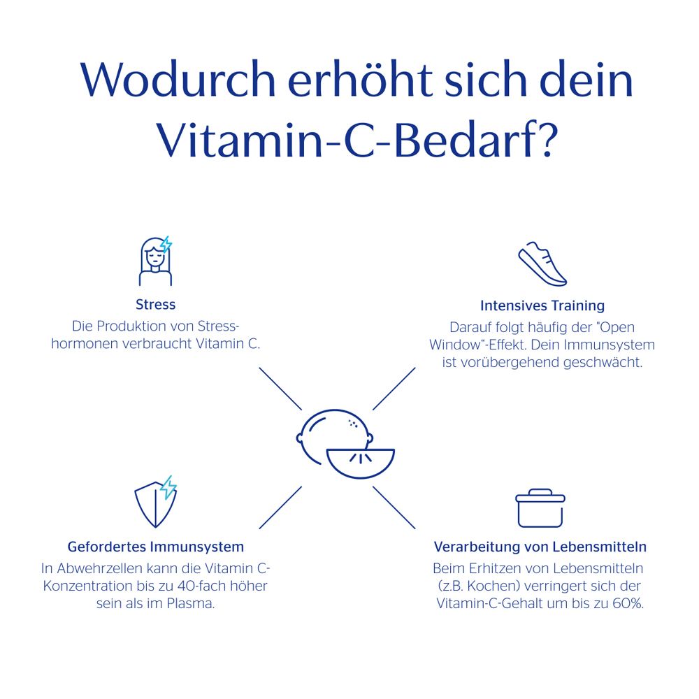 Grafik: Ursachen für erhöhten Vitamin-C-Bedarf. Symbole: Stress, intensives Training, Immunsystem, Verarbeitung von Lebensmitteln.