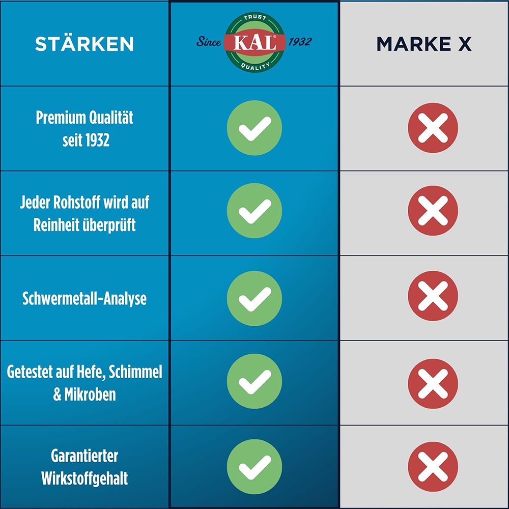 KAL Rutin 250 mg: Premium Qualität seit 1932.