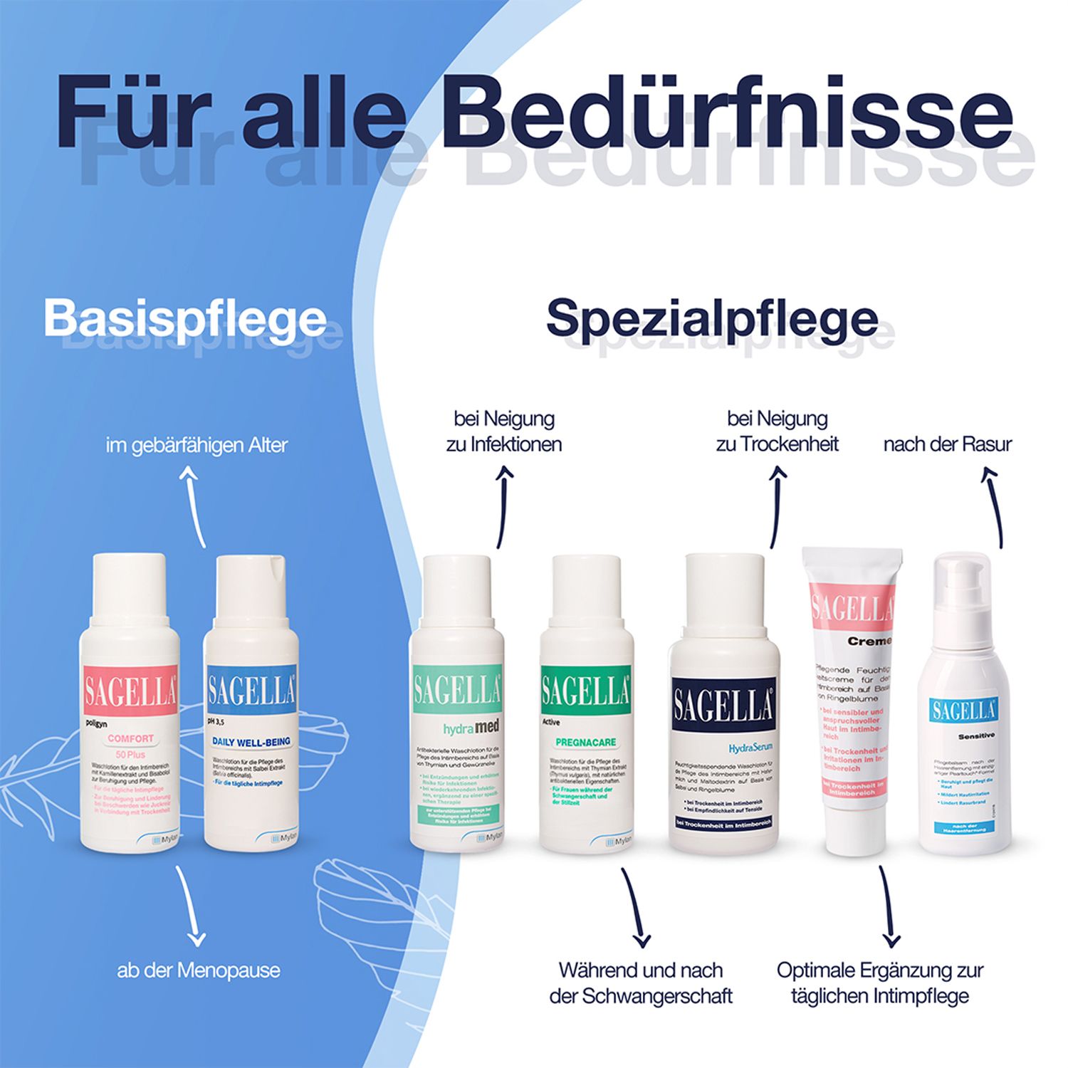 Verschiedene Sagella-Produkte. Text: Basis- und Spezialpflege für verschiedene Bedürfnisse, z.B. nach der Menopause.