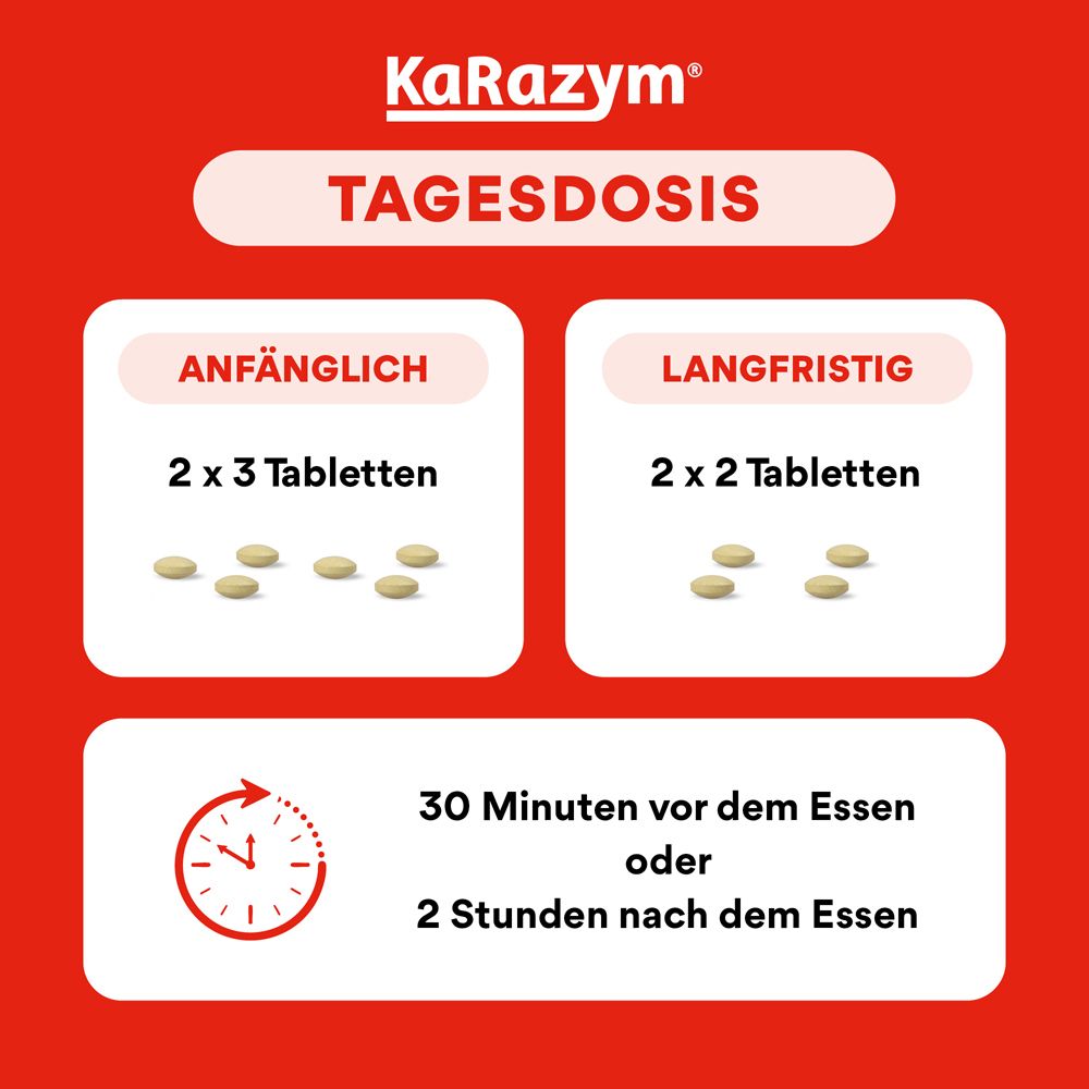 Dosierungsgrafik: Anfangs 2x3 Tabletten, langfristig 2x2 Tabletten. Einnahme 30 Minuten vor oder 2 Stunden nach dem Essen.