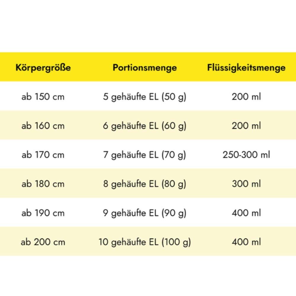 Tabelle: Portionen- und Flüssigkeitsmengen für die Zubereitung von Almased-Shakes, abhängig von der Körpergröße.