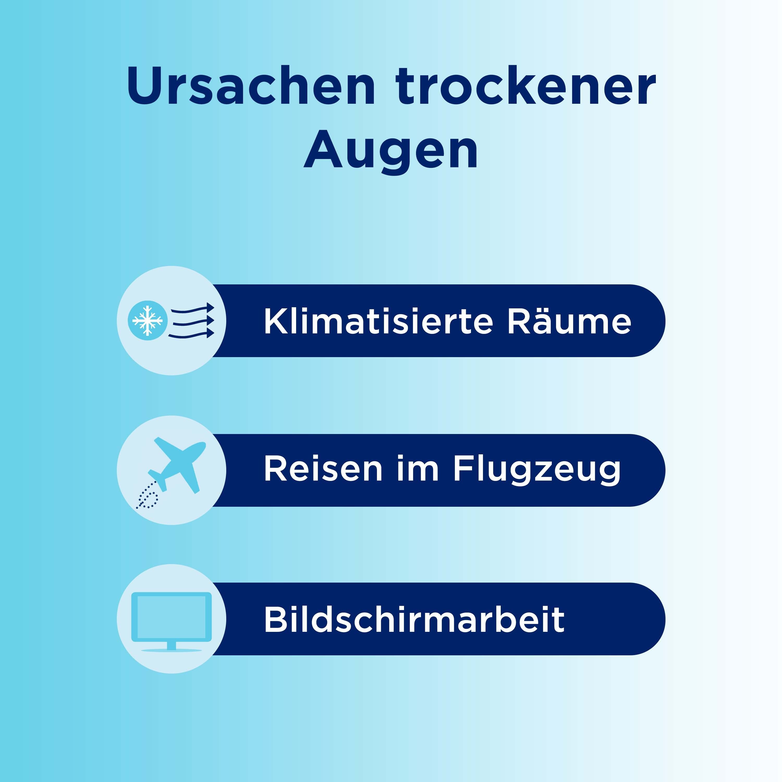 Grafik mit Ursachen trockener Augen: Klimatisierte Räume, Reisen im Flugzeug, Bildschirmarbeit.