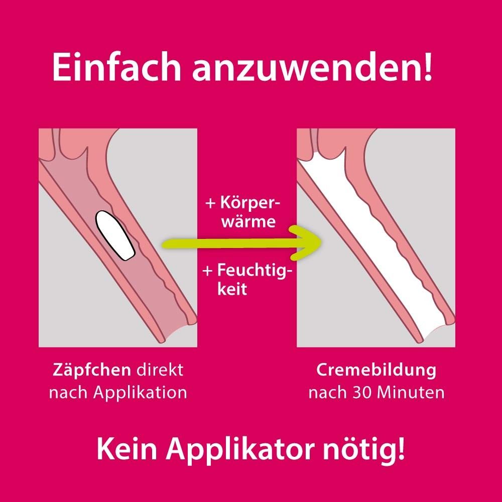 Grafik: Zäpfchen in Vagina, dann Cremebildung. Text: Kein Applikator nötig. Einfache Anwendung.