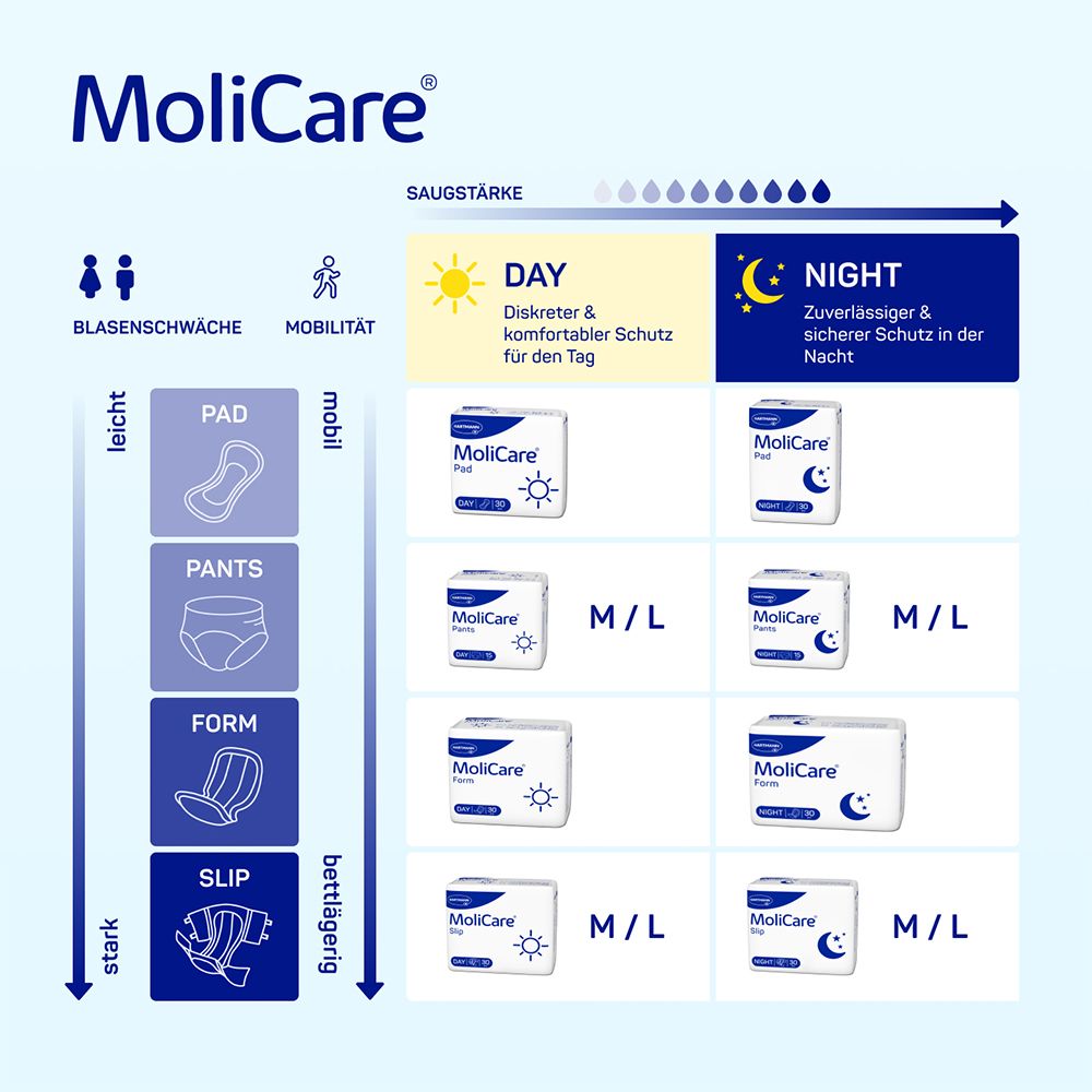MoliCare-Produkte: Pad, Pants, Form, Slip. Tag/Nacht. Illustrationen und Absorptionsstärken.