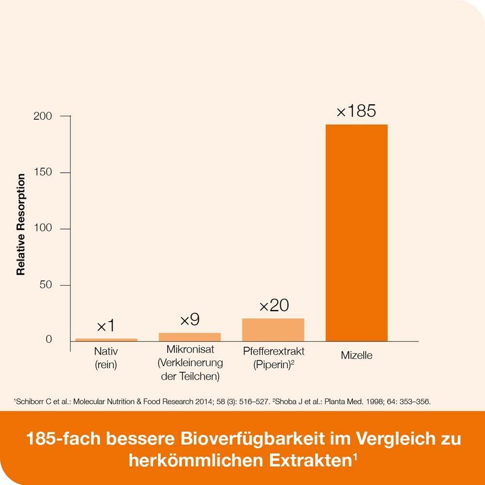 Diagramm: Vergleich der Resorption verschiedener Curcumin-Formen. Mizelle mit x185.