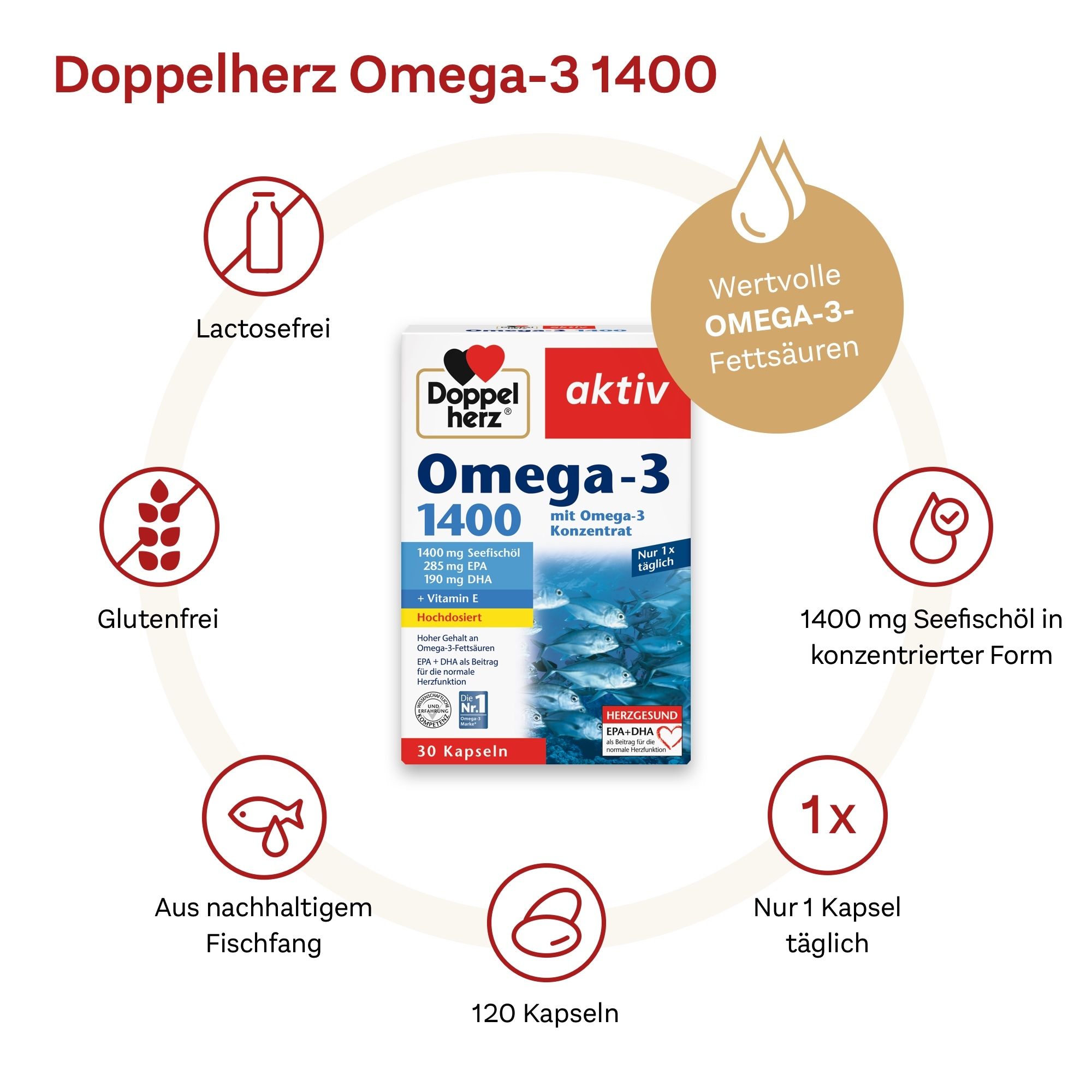 Doppelherz Omega-3 1400 Packung mit 30 Kapseln. Abbildungen: Laktosefrei, glutenfrei, nachhaltiger Fischfang, 120 Kapseln.