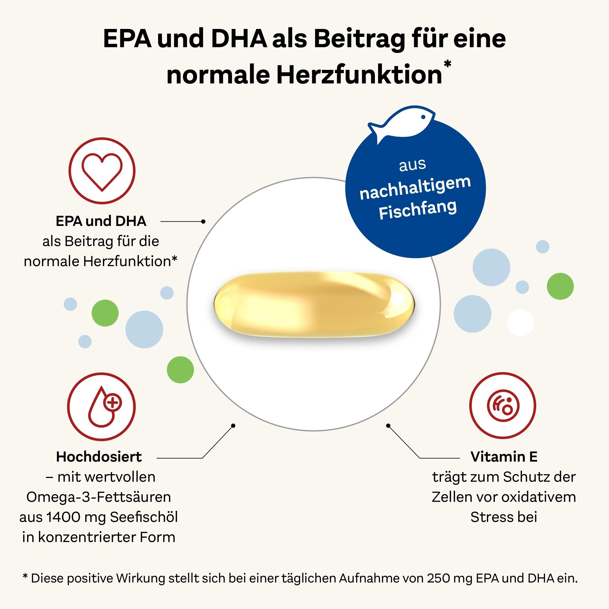 Kapsel mit Omega-3-Fettsäuren. Grafiken: EPA und DHA für normale Herzfunktion, hochdosiert, Vitamin E, nachhaltiger Fischfang.