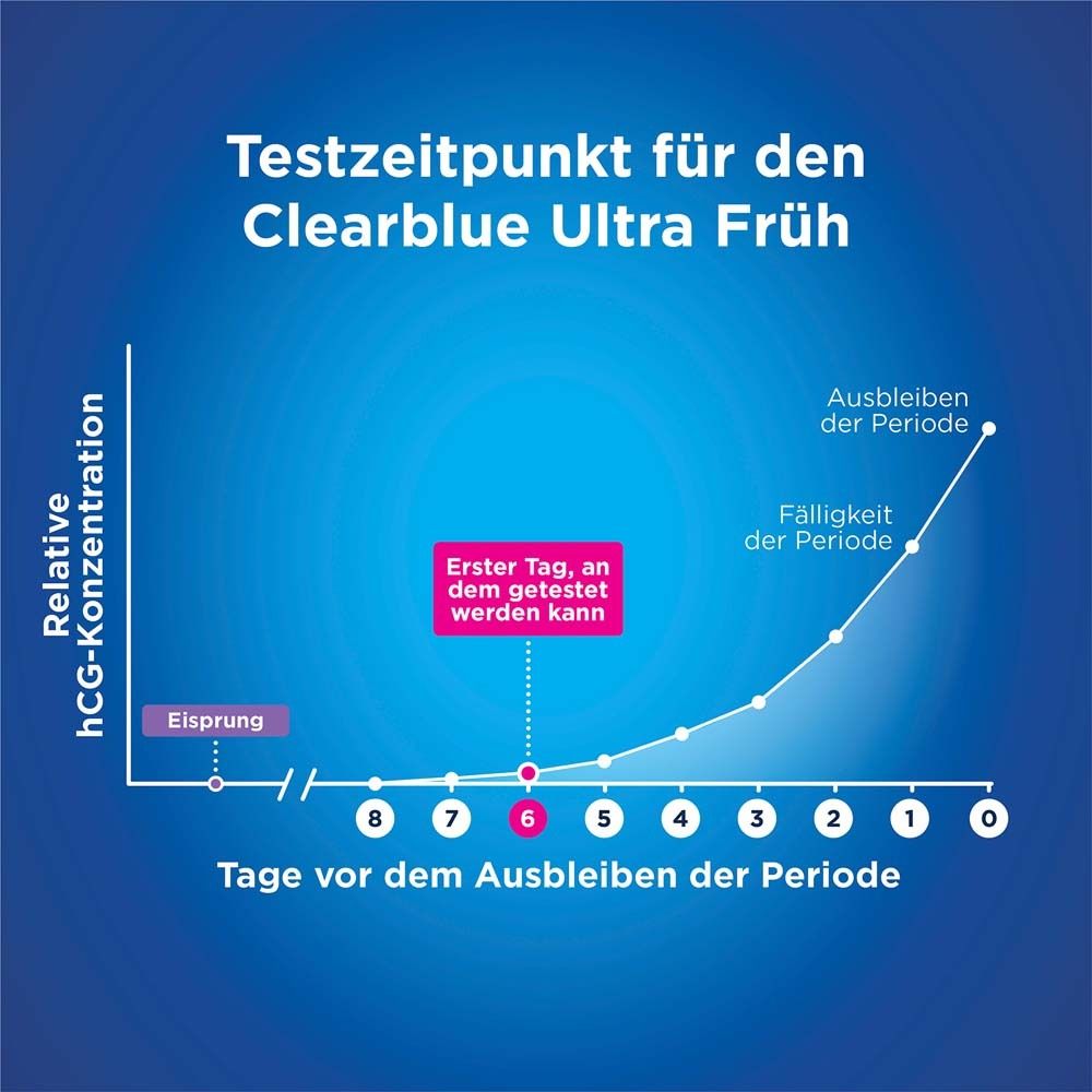 Grafik zur Konzentration von hCG. Zeigt den Zeitpunkt des Tests 6 Tage vor Ausbleiben der Periode.