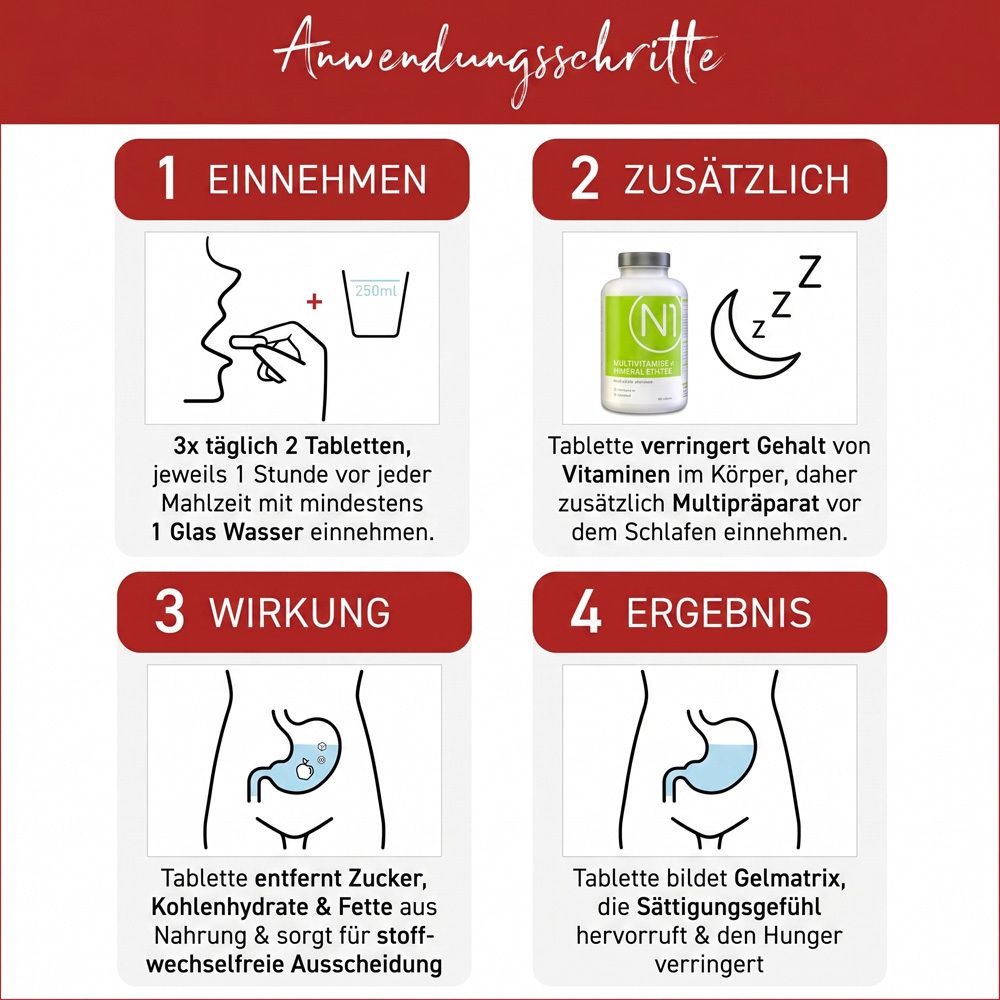 Vier Schritte: Einnahme, zusätzliche Einnahme, Wirkung im Körper, Ergebnis Sättigungsgefühl.
