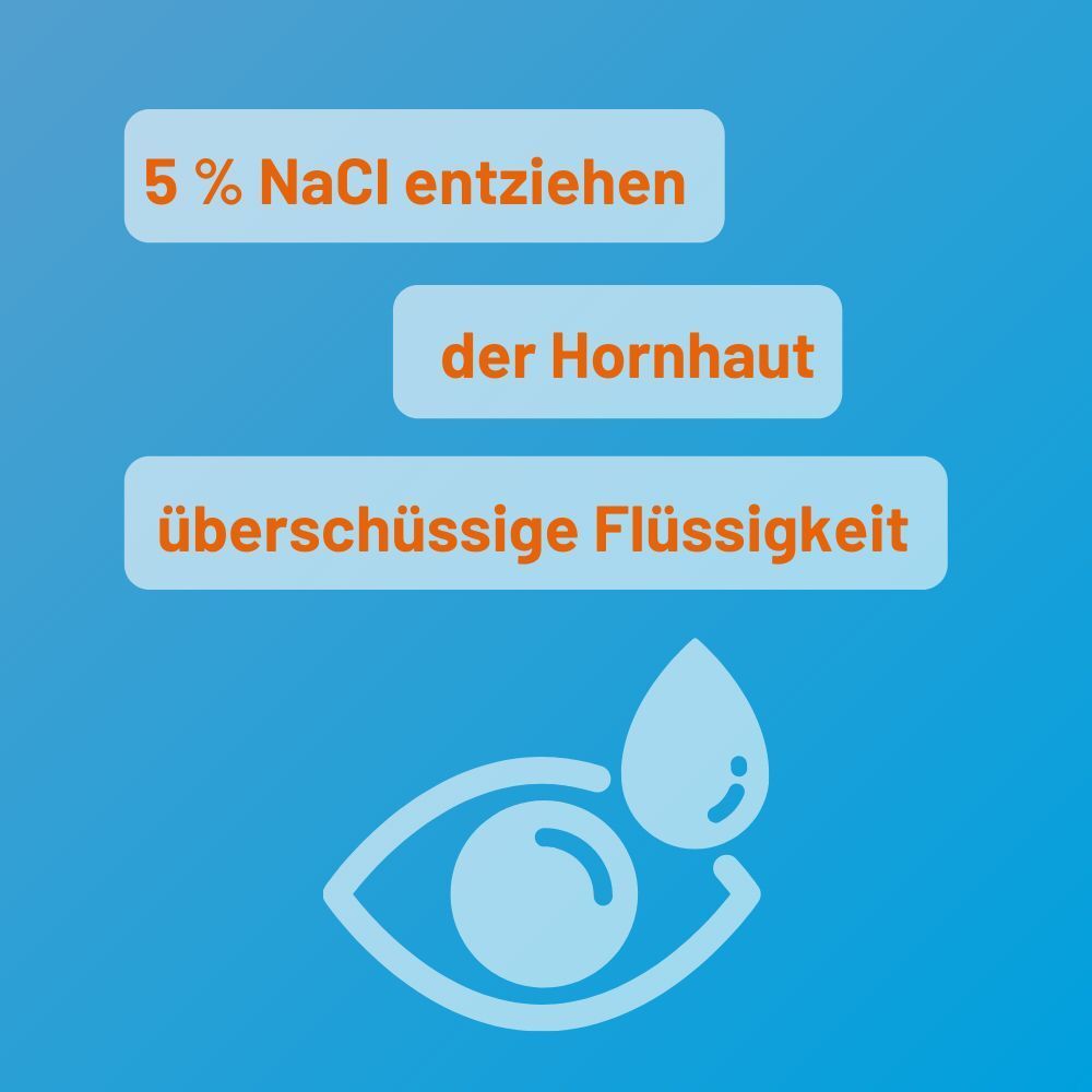 Blauer Hintergrund mit Auge und Tropfen. Text: 5 % NaCl entziehen der Hornhaut überschüssige Flüssigkeit.