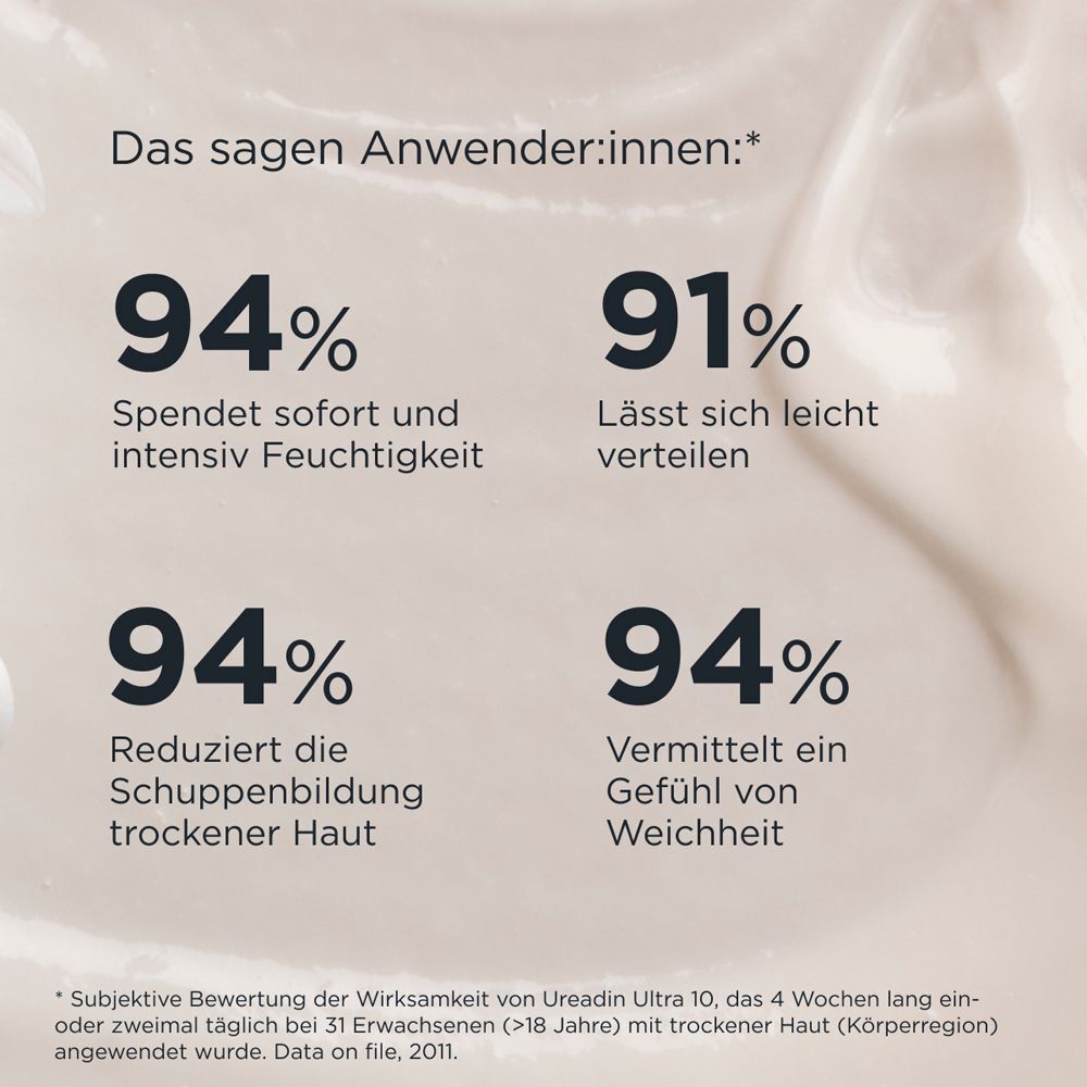Grafik mit Prozentangaben. 94% spendet Feuchtigkeit, 91% lässt sich leicht verteilen, 94% reduziert Schuppenbildung, 94% vermittelt Weichheit.