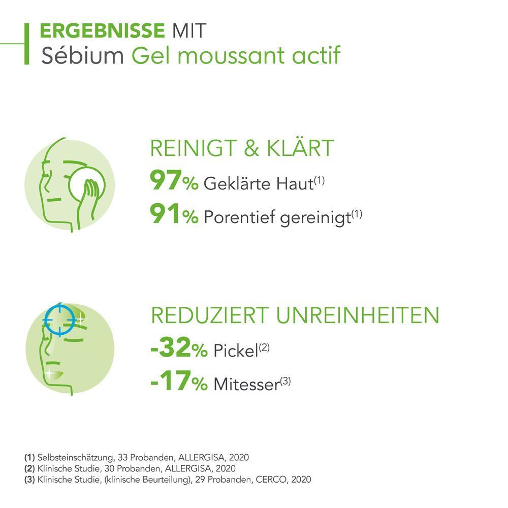 Grafik: Ergebnisse mit Sebium Gel moussant actif. 97% geklärte Haut, 91% porentief gereinigt. Reduziert Unreinheiten: -32% Pickel, -17% Mitesser.