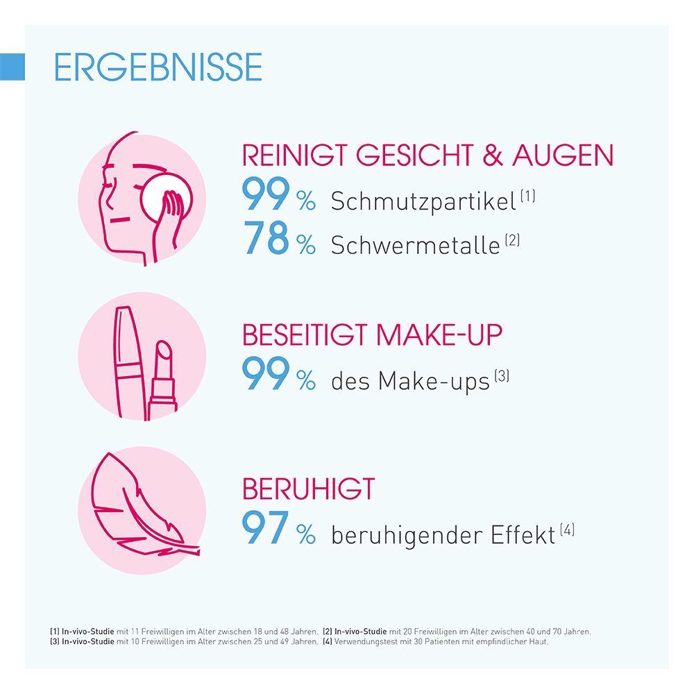 Ergebnisse: Reinigt Gesicht & Augen, entfernt Make-up, beruhigt. Diagramme mit Prozentangaben und Illustrationen.