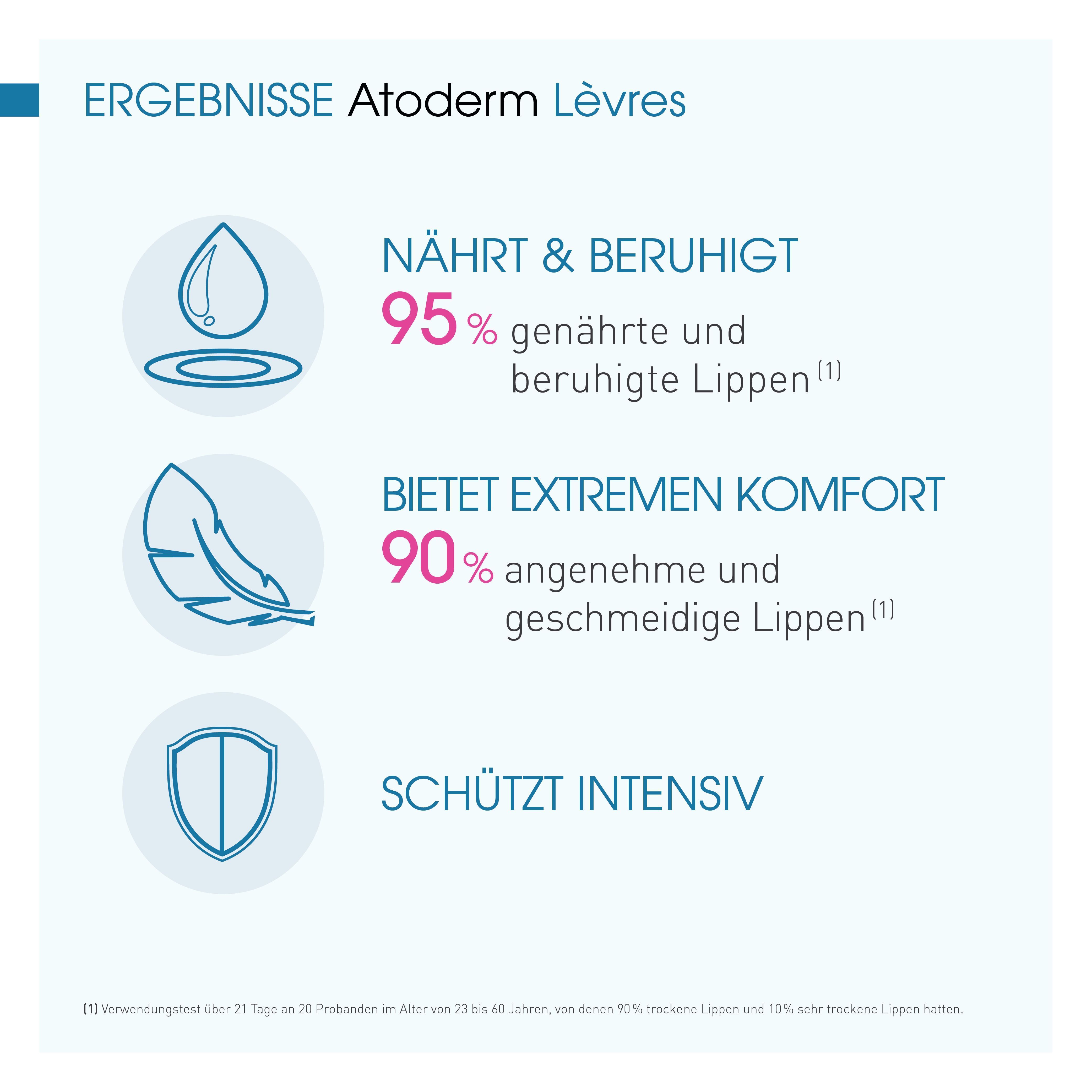Infografik mit Text und Symbolen. Ergebnisse: Nährt & beruhigt, 95%. Bietet extremen Komfort, 90%. Schützt intensiv.
