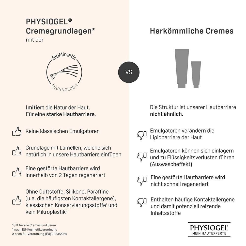 Vergleich: PHYSIOGEL Cremegrundlagen vs. herkömmliche Cremes. Text: Ohne Emulgatoren, ohne Kontaktallergene.