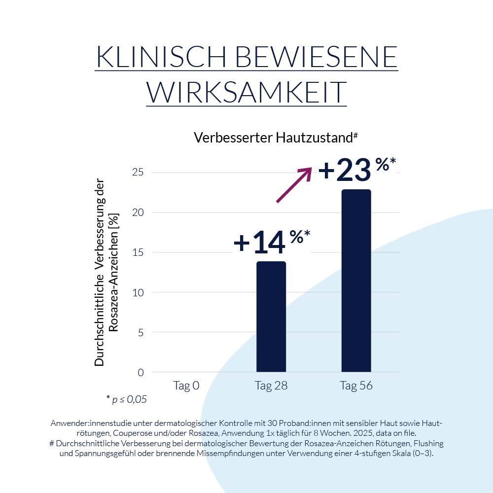 Diagramm zeigt Verbesserung der Rosazea-Anzeichen. Balkendiagramm mit Werten für Tag 0, Tag 28 und Tag 56. Prozentangaben.