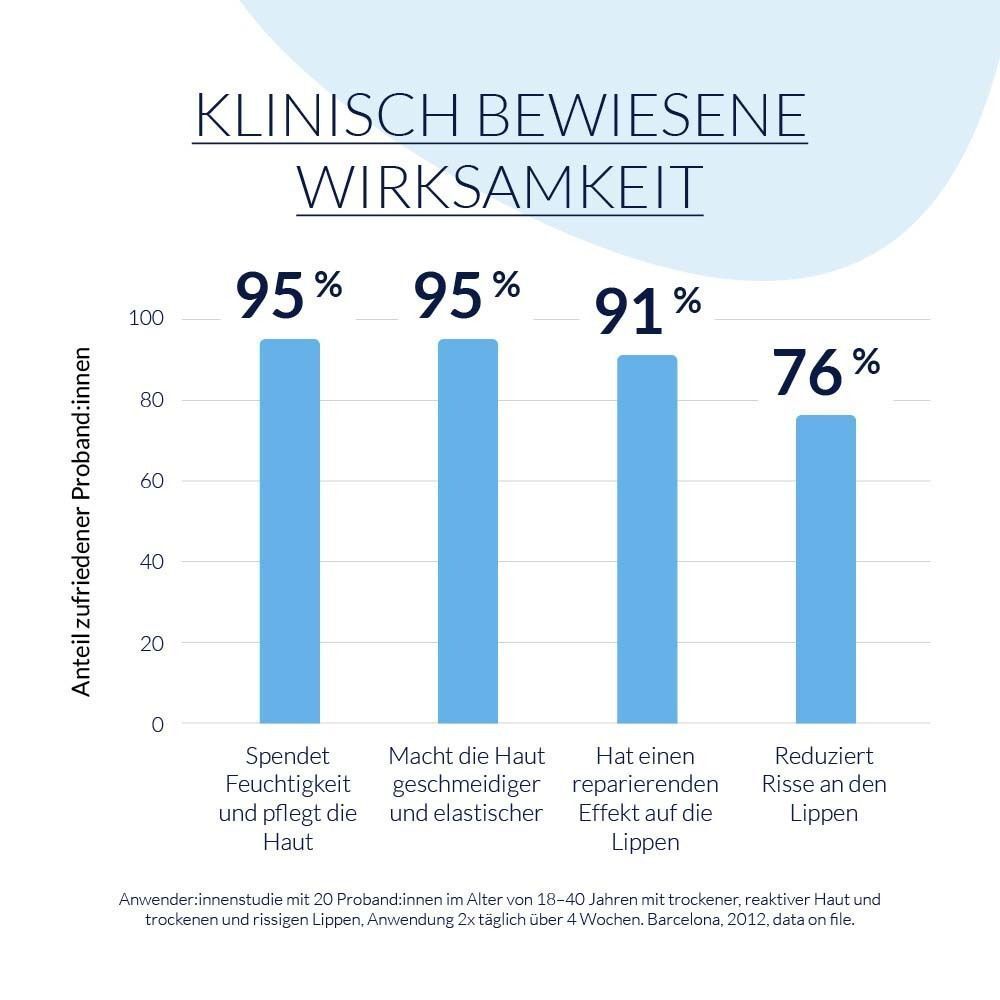 Diagramm: Klinisch bewiesene Wirksamkeit. Balkendiagramm mit Prozentangaben zu Feuchtigkeit, Elastizität, Reparatur und Rissreduzierung.