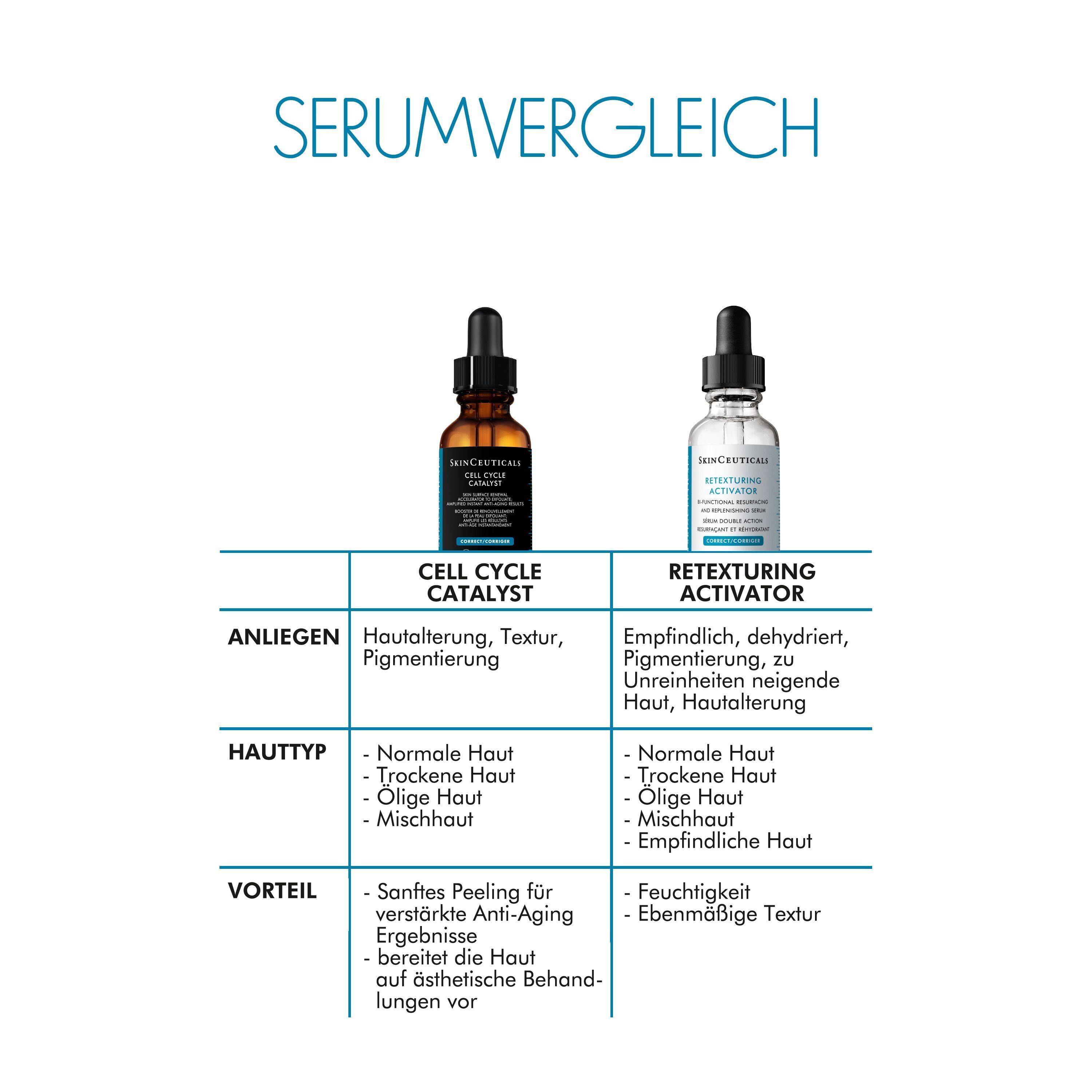 Vergleich von Seren. Cell Cycle Catalyst und Retexturing Activator. Informationen zu Hauttyp und Vorteilen.