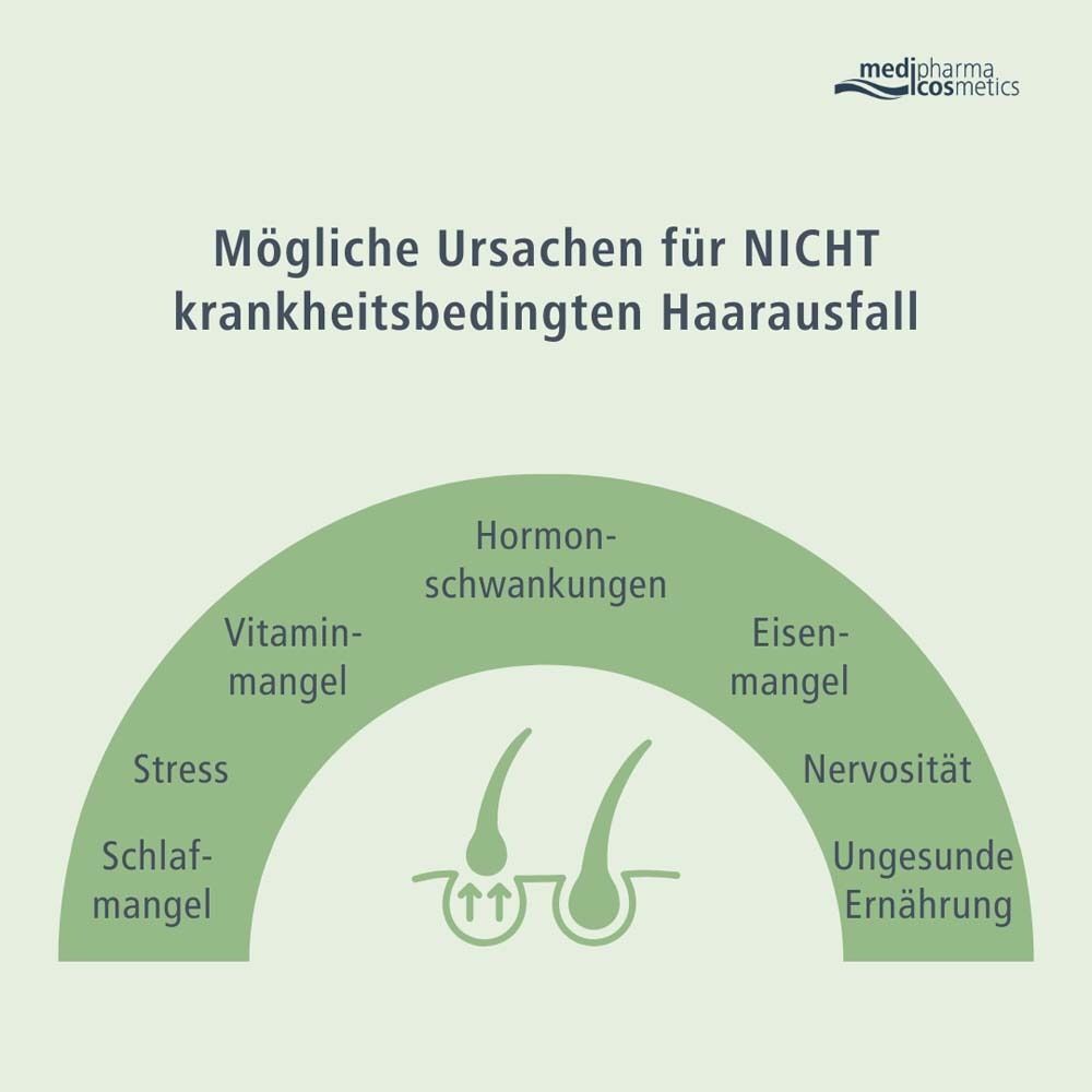 Grafik mit möglichen Ursachen für Haarausfall: Stress, Schlafmangel, Vitaminmangel, Hormonschwankungen, Eisenmangel, Nervosität, ungesunde Ernährung.