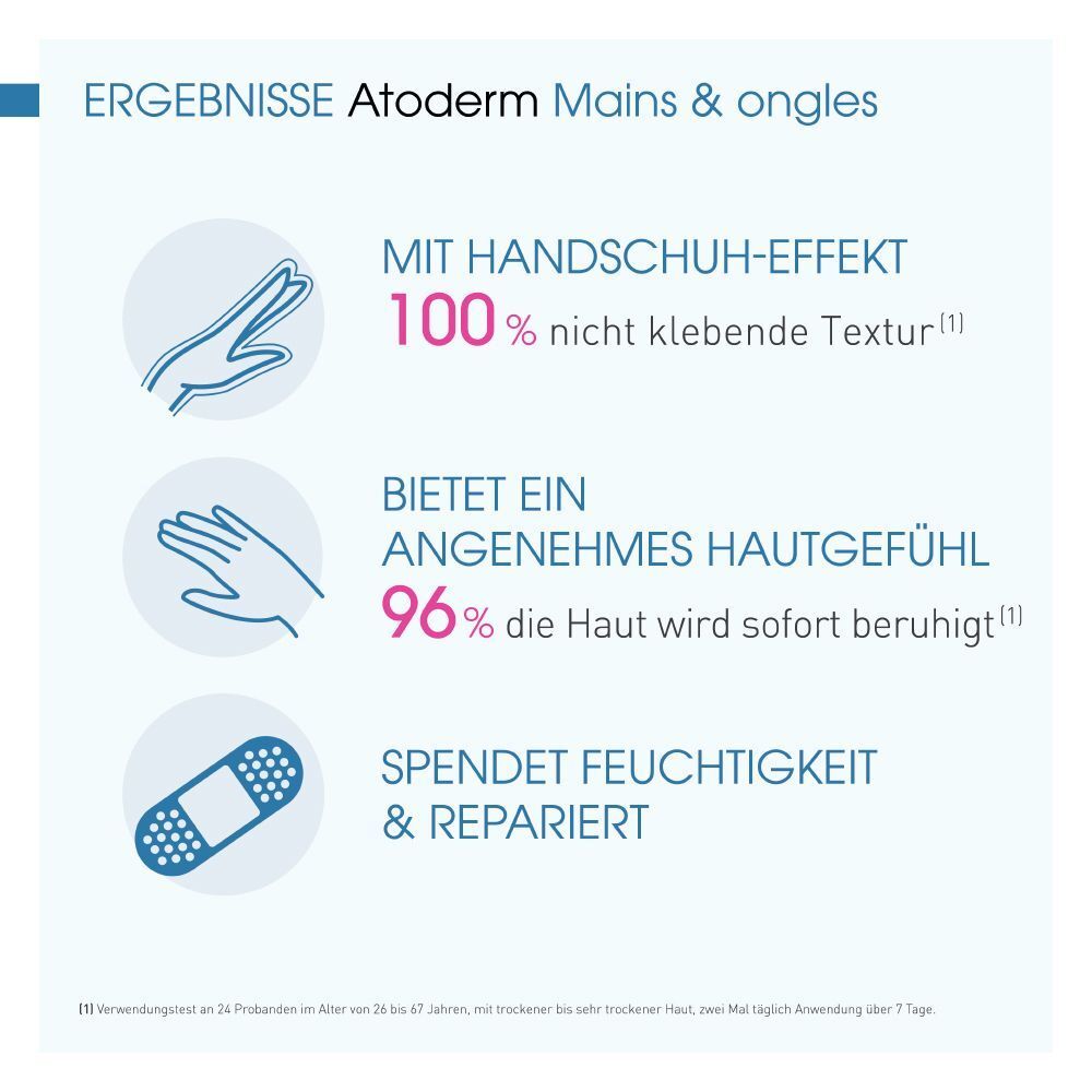 Infografik zu BIODERMA Atoderm Mains & ongles. Hand mit Handschuh-Effekt, 100% nicht klebende Textur. Hautgefühl, 96% beruhigt.