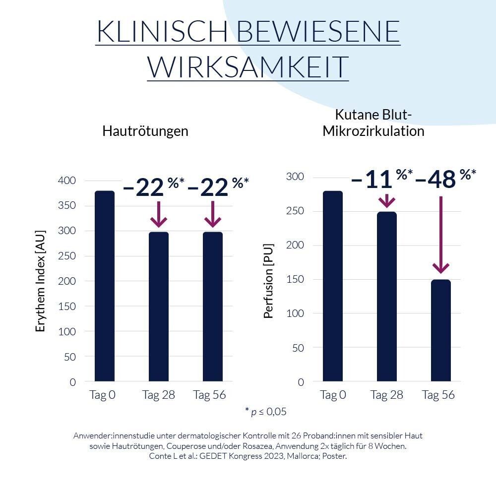 Diagramm zeigt klinisch bewiesene Wirksamkeit. Balkendiagramme mit Erythem- und Perfusionswerten über Zeit. Text und Prozentangaben.