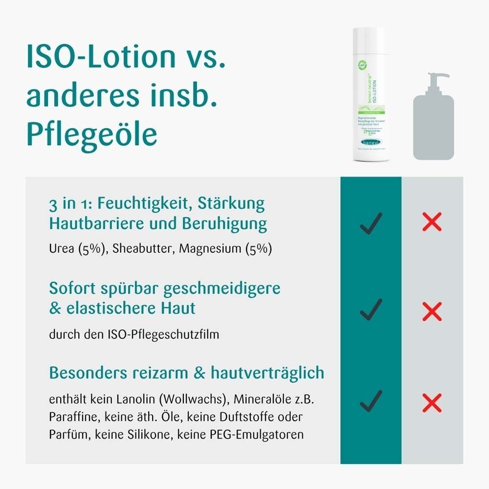 Vergleich: benevi neutral ISO-Lotion vs. Pflegeöle. Vorteile: Feuchtigkeit, Stärkung, Beruhigung. Ohne: Lanolin, Mineralöle, Duftstoffe.