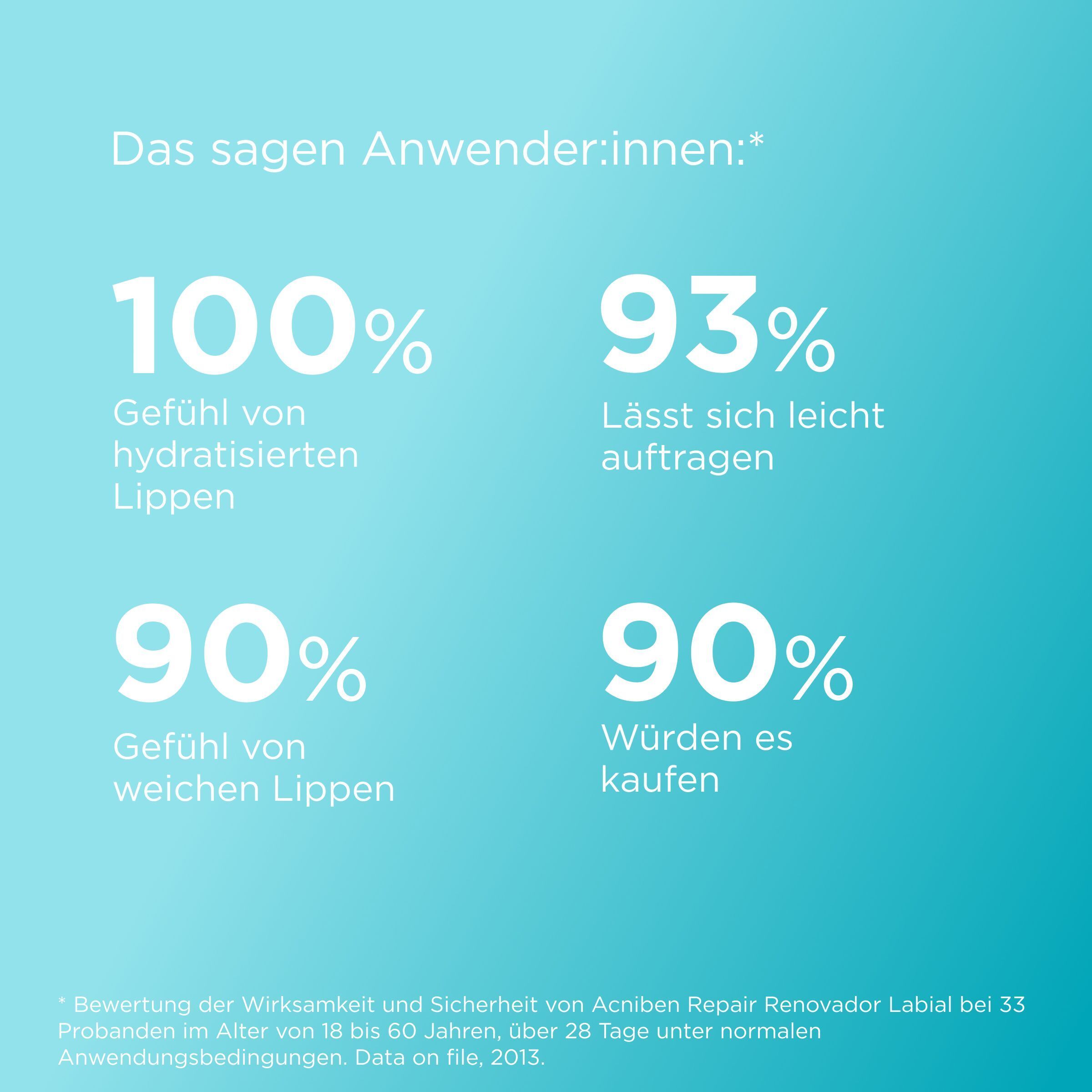 Grafik mit Prozentangaben. 100% hydratisierte Lippen, 93% leichtes Auftragen, 90% weiche Lippen, 90% würden kaufen.