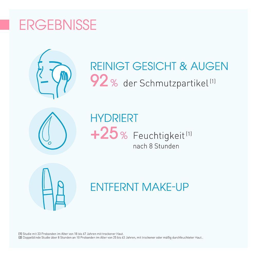 Ergebnisse: Reinigt Gesicht & Augen, hydriert, entfernt Make-up. Diagramme und Text auf Deutsch.