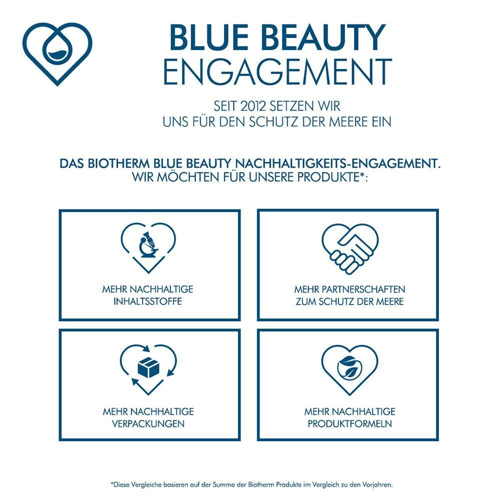 Infografik mit dem Titel BLUE BEAUTY ENGAGEMENT. Vier Symbole mit Text: Mehr nachhaltige Inhaltsstoffe, Mehr Partnerschaften zum Schutz der Meere.