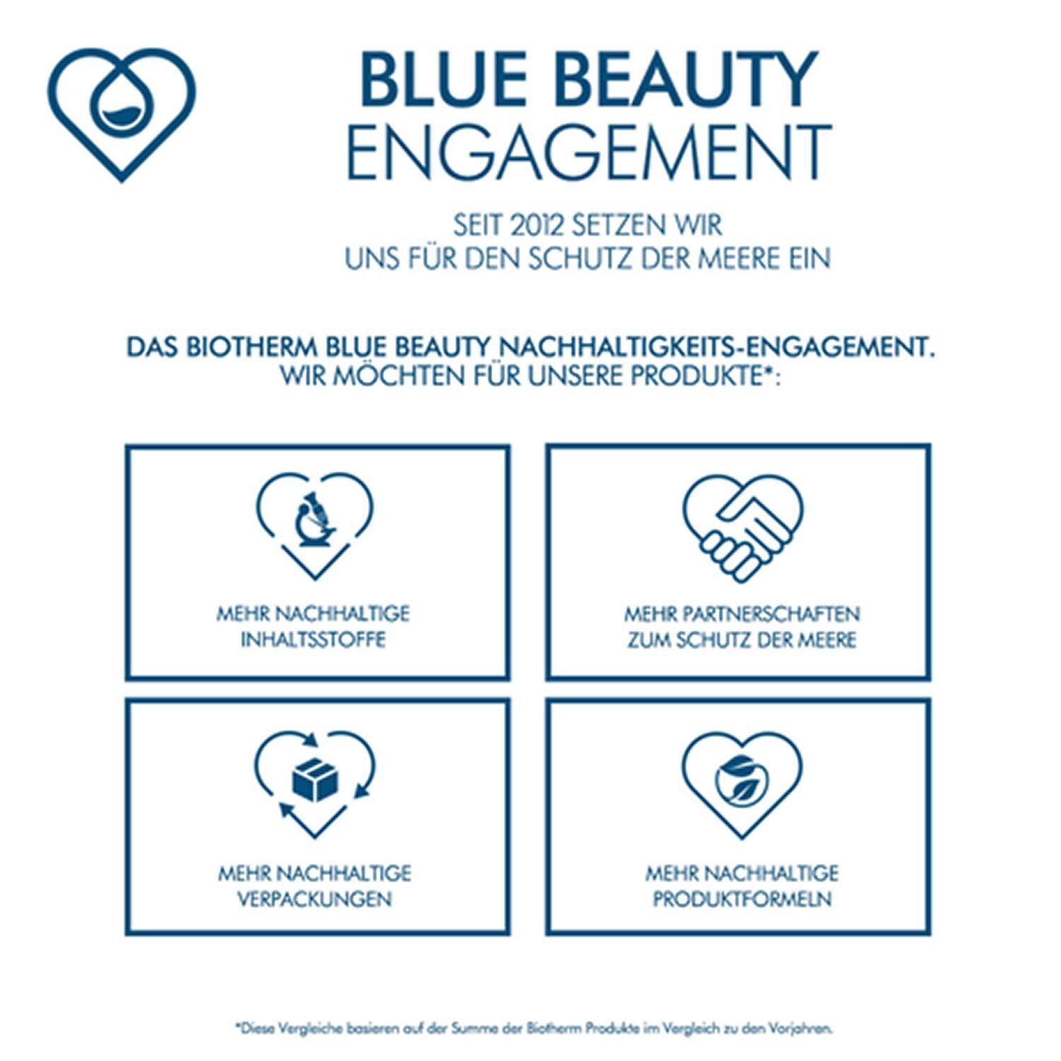 Infografik: BIOTHERM Blue Beauty Nachhaltigkeits-Engagement. Logos und Text über Nachhaltigkeit, Partnerschaften und Verpackung.